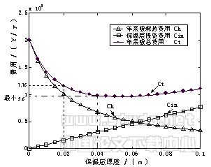 外墙和屋面保温层经济厚度计算方法研究
