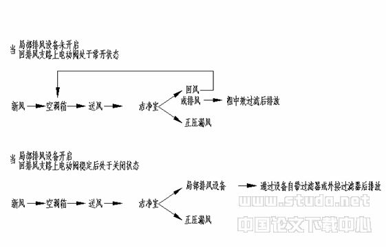 固体制剂车间间歇性局部排风设备对压差影响的解决方法