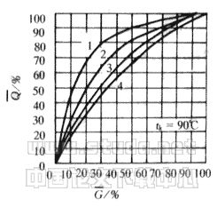 供热系统中调节阀的研究与应用