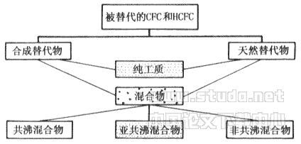 21世纪制冷空调行业绿色环保制冷剂的趋势与展望