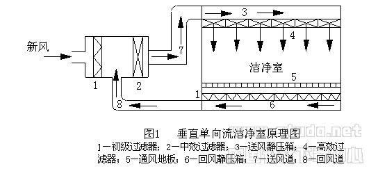 一种新型的垂直单向流洁净室