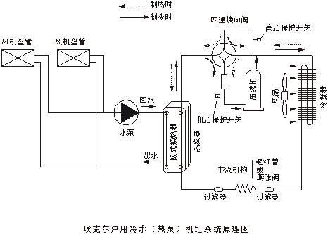 户用变频风冷冷水(热泵)机组制冷系统设计中的若干问题