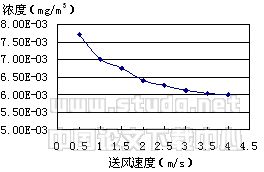 室内污染物换气过程的数值模拟