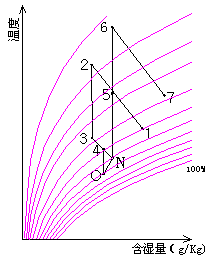 转轮除湿复合空调系统