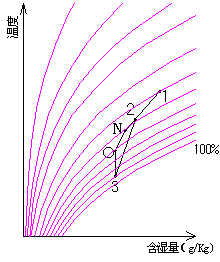 转轮除湿复合空调系统