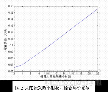 主动式太阳能直接采暖系统技术经济分析