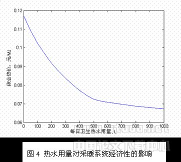 主动式太阳能直接采暖系统技术经济分析