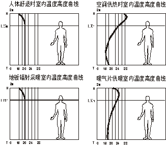 低温热水地板辐射热采暖系统工程设计与施工