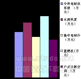 热电冷联供应用于住宅的经济性分析