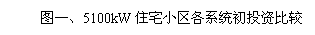 热电冷联供应用于住宅的经济性分析
