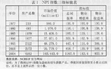 NPI指数的指标值