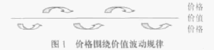 价格围绕价值波动规律