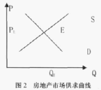 论房地产评估价格的本质