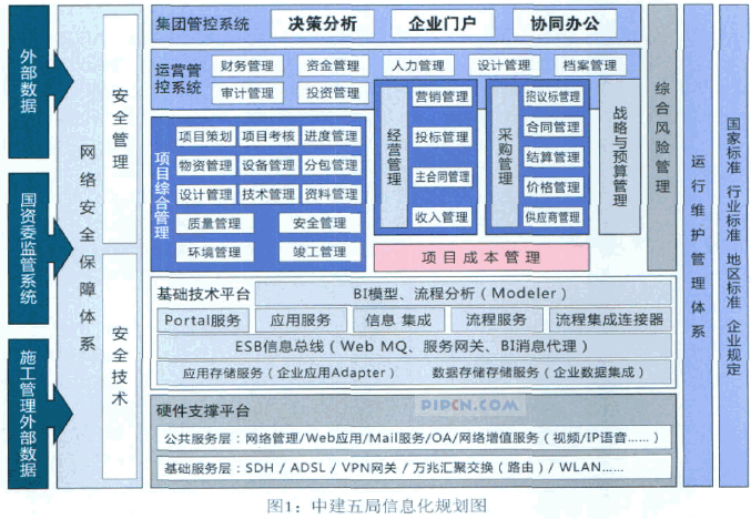中建五局信息化规划实施路径