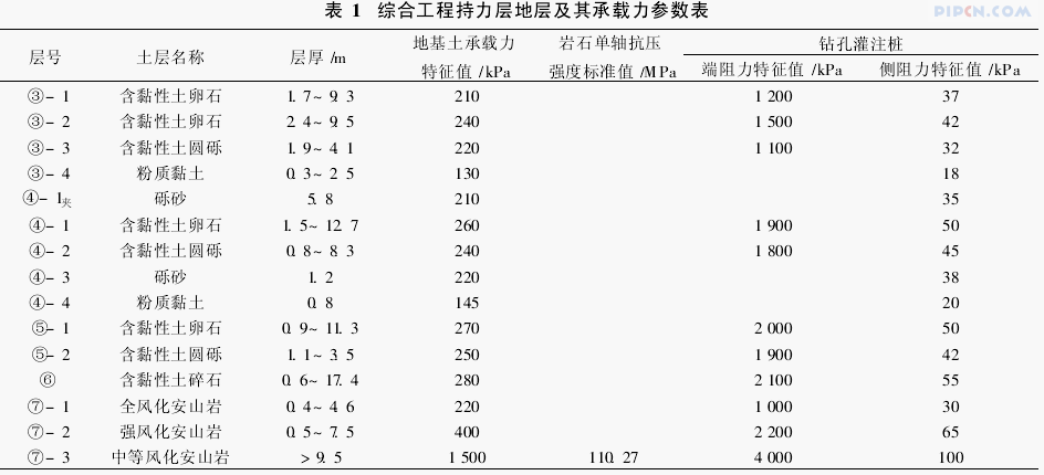 综合工程持力层地层及其承载力参数表