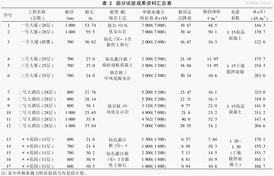 表2 部分试验成果资料汇总表