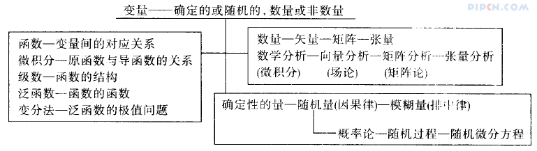 分析数学和各种量的知识体系