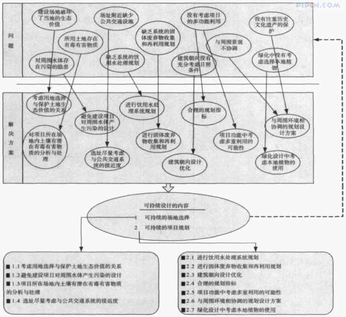 工程项目可持续设计的实施与管理