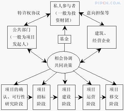 PPP合同风险识别和分配