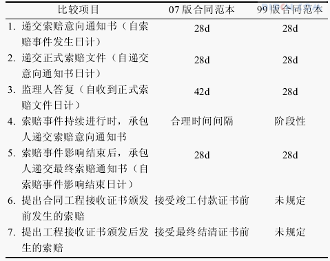 施工合同条件中索赔条款的研究