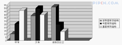 建筑市场各类专业人才需求状况调研报告