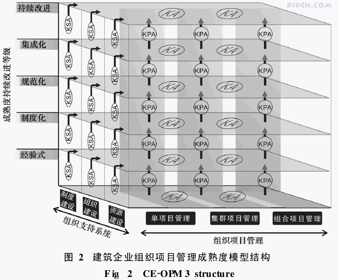 建筑企业组织项目管理成熟度模型研究