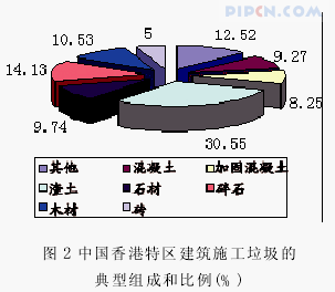 对建筑废弃物再生利用的思考