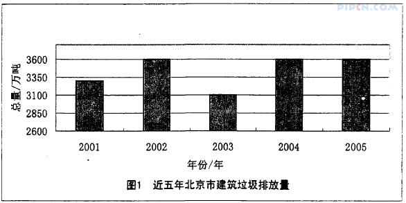 北京市建筑垃圾处置现状与资源化