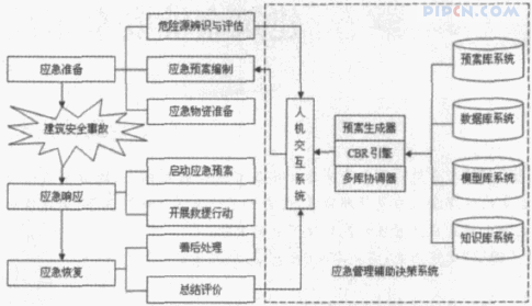 建筑企业安全事故应急管理体系的探讨