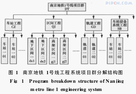 工程项目全寿命周期费用结构体系研究