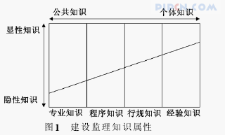 基于知识管理视角的建设监理知识分类研究
