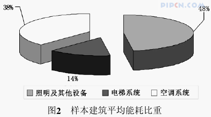 大型商场建筑能源管理制度的调查与分析——以重庆市为例
