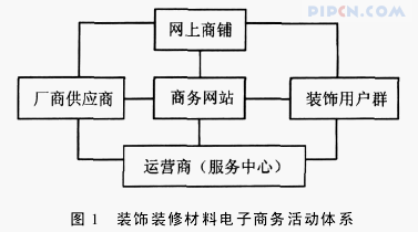 建筑装饰装修材料电子商务模式研究与实施