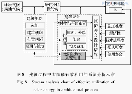 夏热冬冷地区住宅建筑太阳能一体化技术的适用性研究