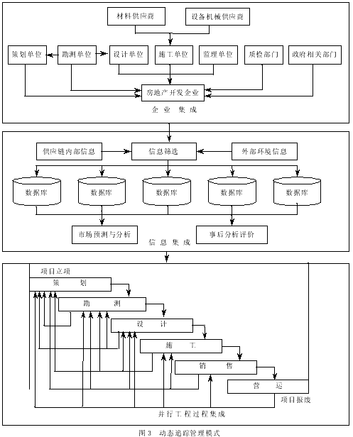 基于供应链的房地产集成开发研究