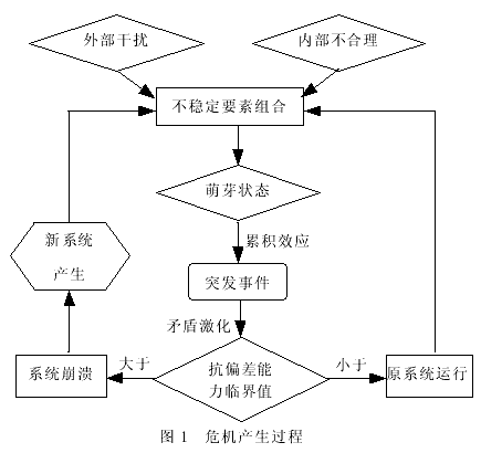 试议工程项目的危机管理