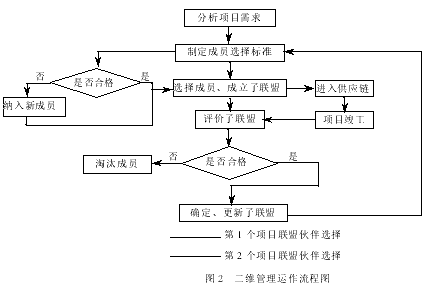 基于供应链的房地产集成开发研究