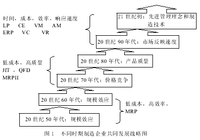 虚拟建设的发展内涵与组织管理流程