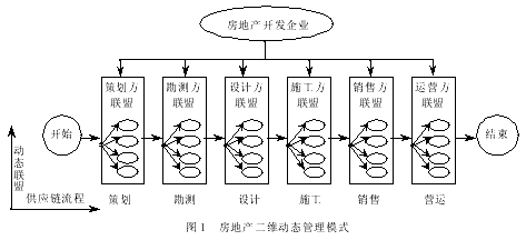 基于供应链的房地产集成开发研究