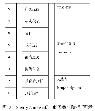公众参与城市规划评价体系研究