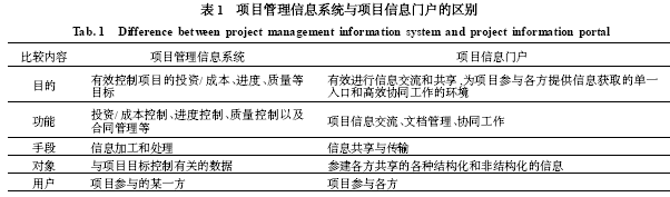 项目信息门户的概念及实施分析