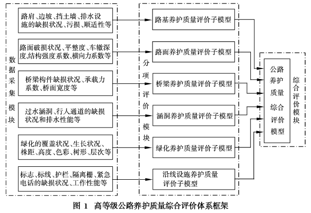 高等级公路养护质量综合评价模型