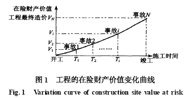 大型项目建筑工程一切险承保风险评估方法
