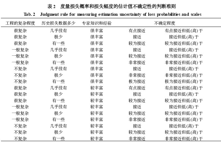大型项目建筑工程一切险承保风险评估方法