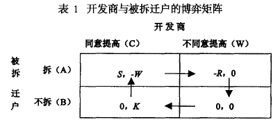 对城市拆迁中补偿标准的探讨