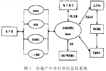 关于我国房地产中介行业信息化的几点探讨