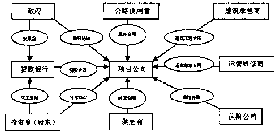 公路BOT项目中的法律风险与防范