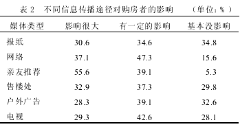 基于Internet的房地产数字化营销分析