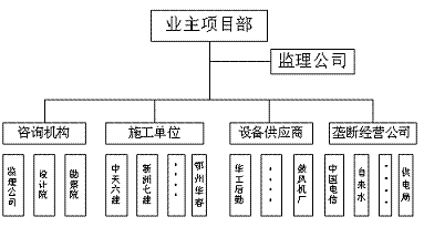 大型复杂快速工程的管理模式选择