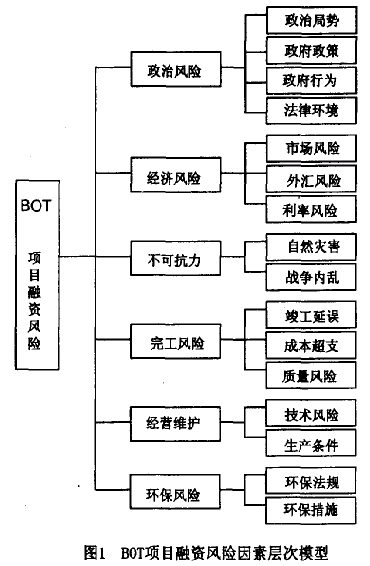 BOT项目融资风险评价